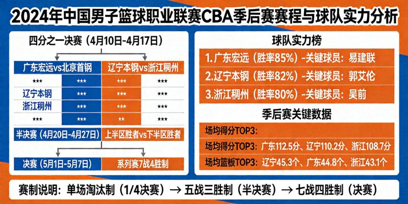 2024年中国男子篮球职业联赛CBA季后赛赛程与球队实力分析